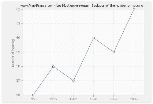 Les Moutiers-en-Auge : Evolution of the number of housing